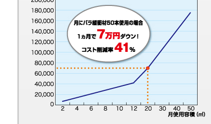 コスト削減グラフ：月にパラ緩衝材50本使用の場合1ヶ月で7万円ダウン!コスト削減率41%