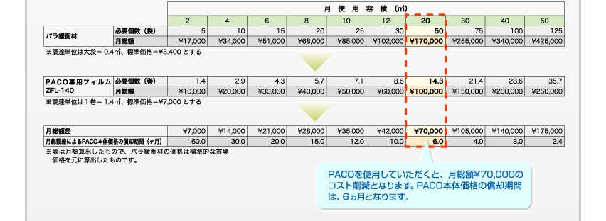 コスト比較表：PACOを使用していただくと、月総額70,000円のコスト削減となります。PACO本体価格の償却期間は、6ヶ月となります。